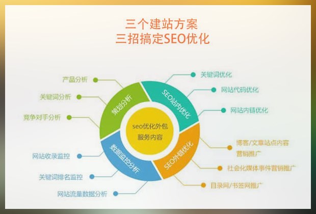 seo技能操作如何在網站建設中進行布局關鍵詞 
